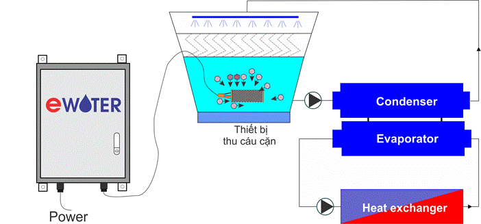 Sơ đồ lắp đặt thiết bị xử lý cáu cặn và rong tảo EWATER cho tháp giải nhiệt tròn.